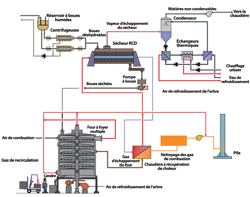 Process Lynetten